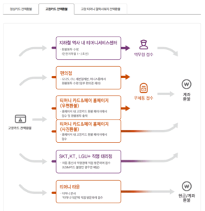 카카오뱅크 미니 교통카드 티머니 환불 방법은? 3